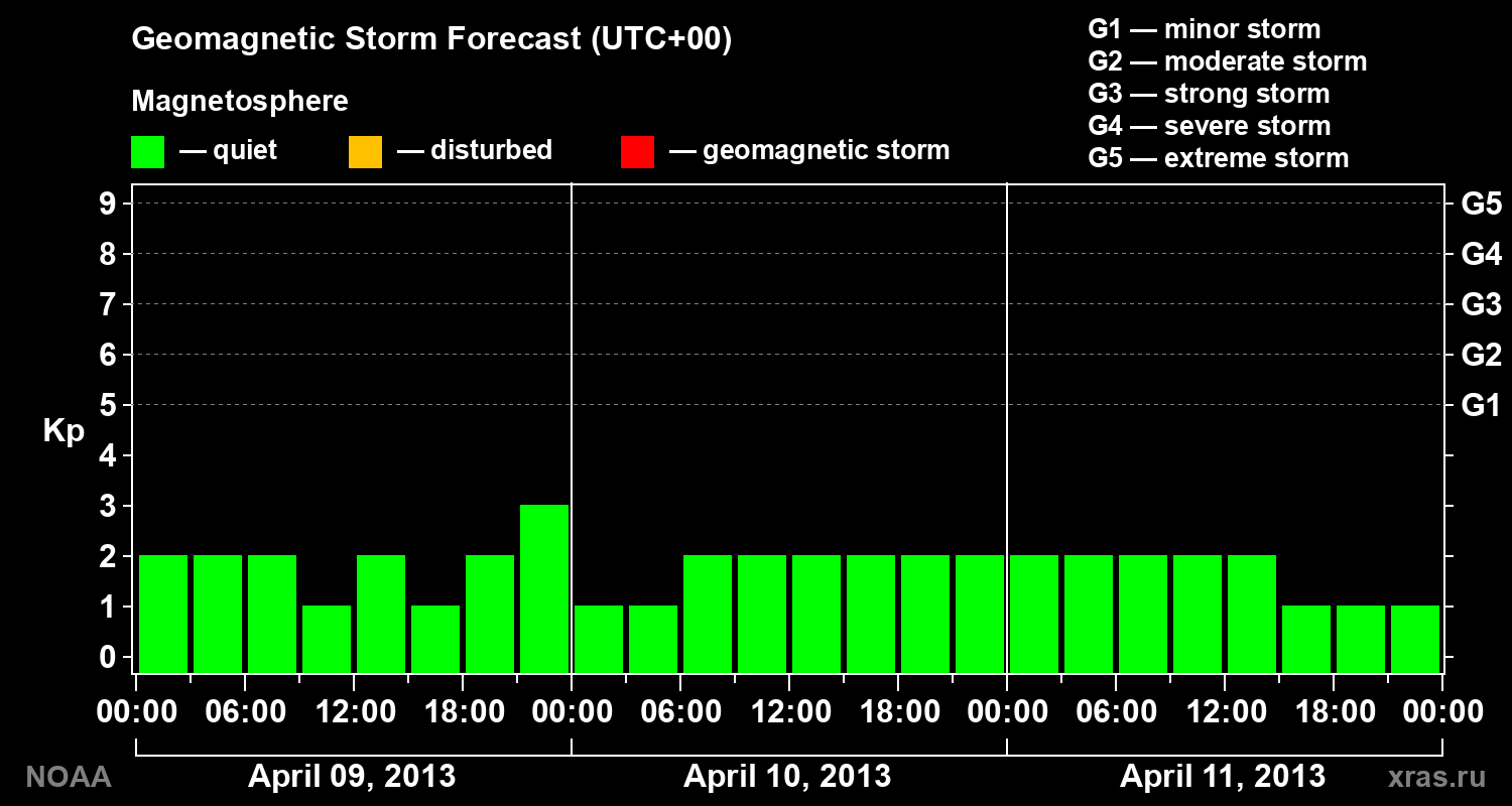 Geomagnetic index Kp forecast for three days