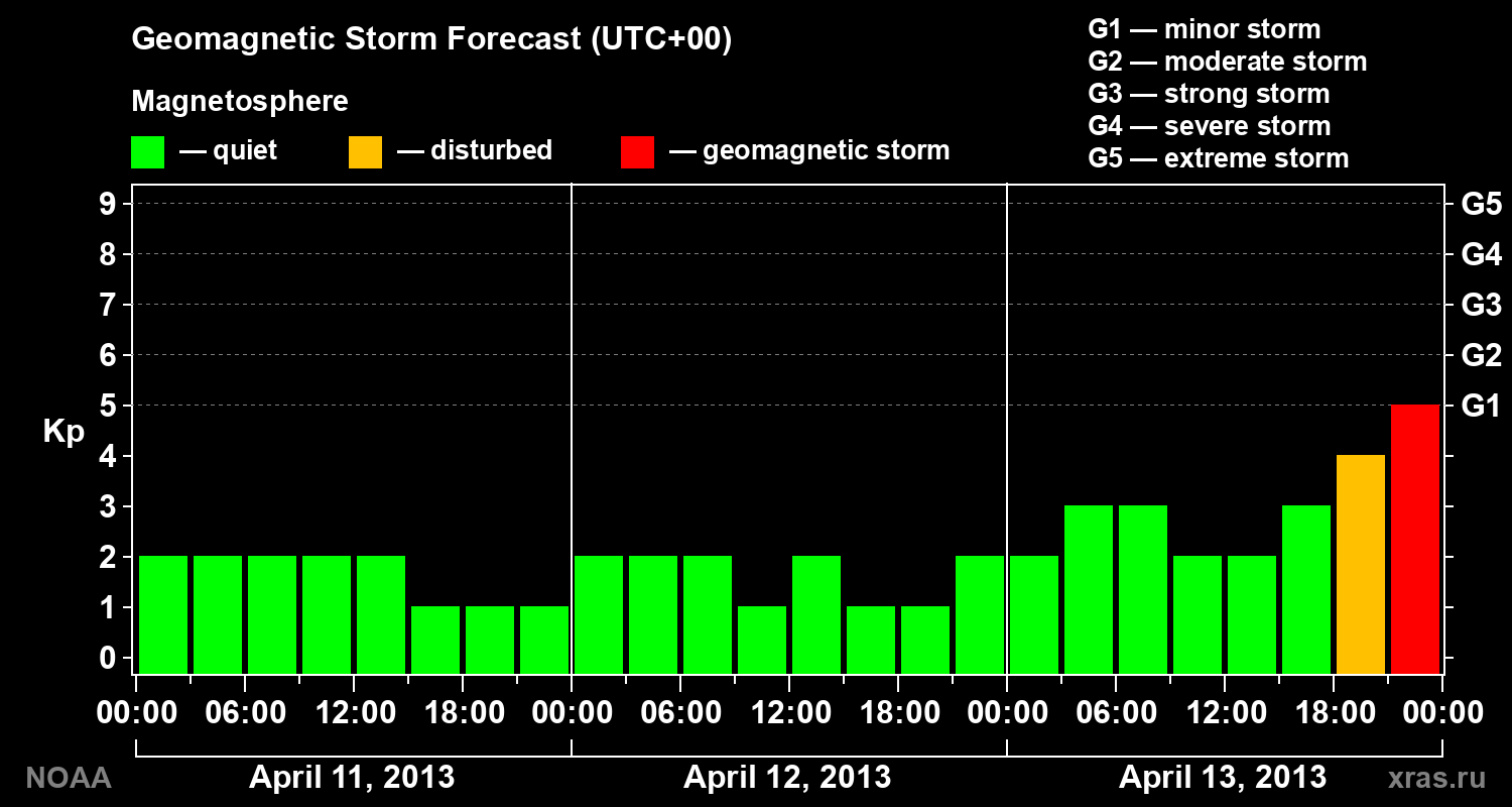Geomagnetic index Kp forecast for three days