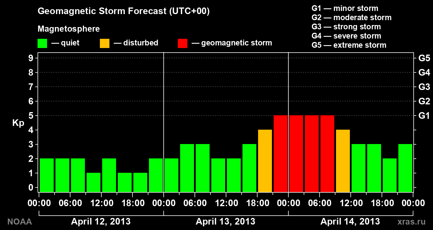 Geomagnetic index Kp forecast for three days