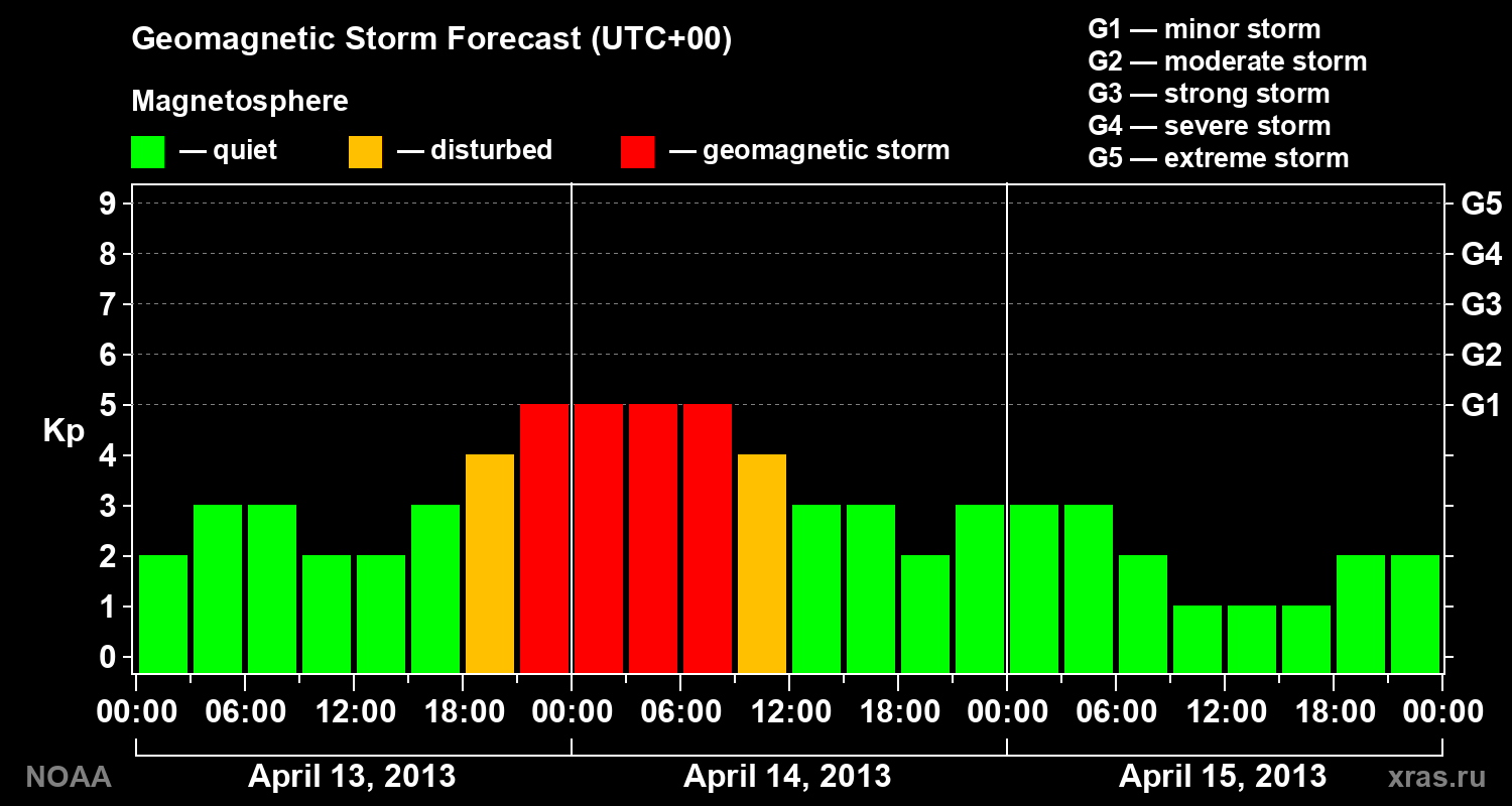 Geomagnetic index Kp forecast for three days