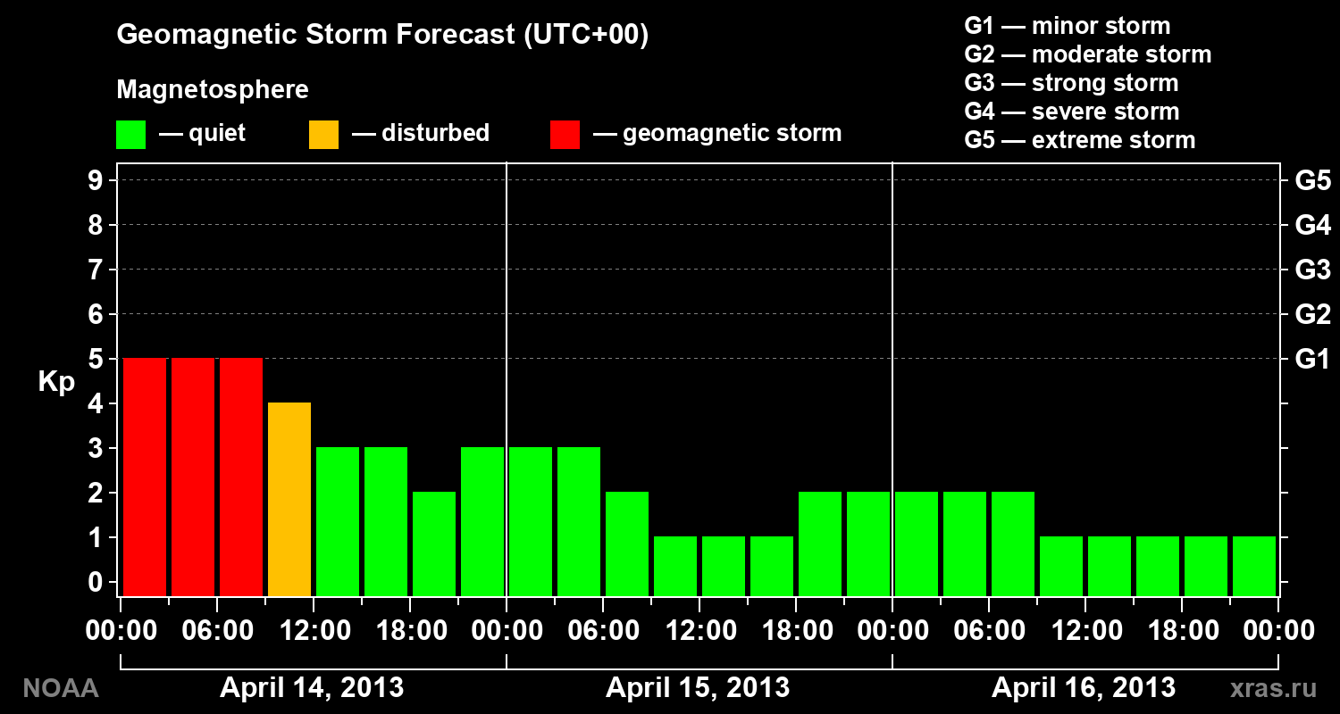 Geomagnetic index Kp forecast for three days