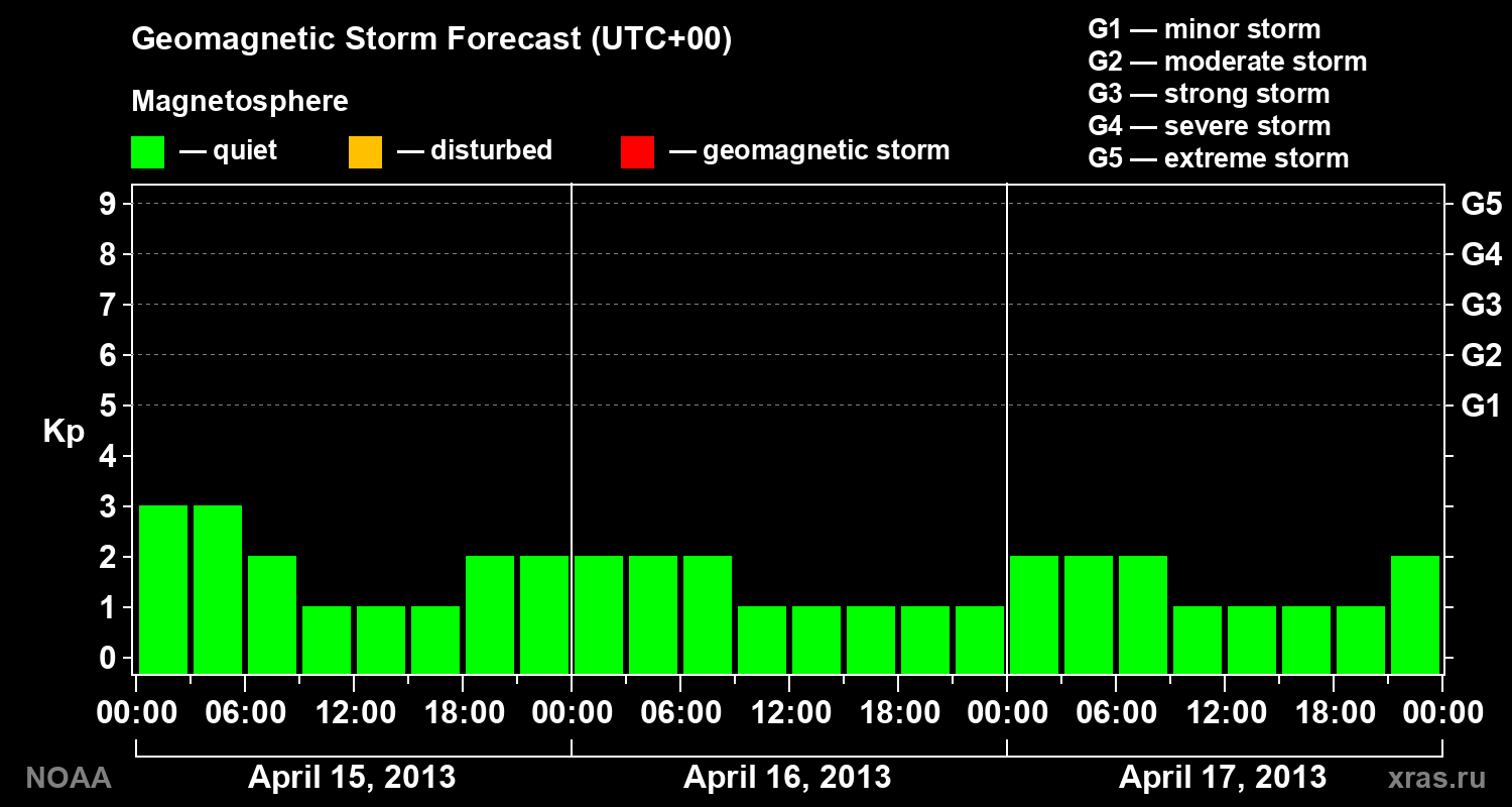 Geomagnetic index Kp forecast for three days