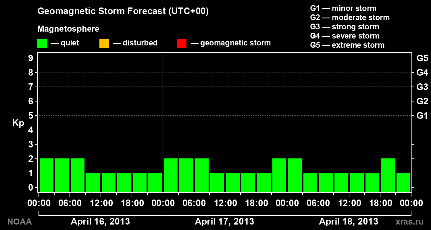 Geomagnetic index Kp forecast for three days