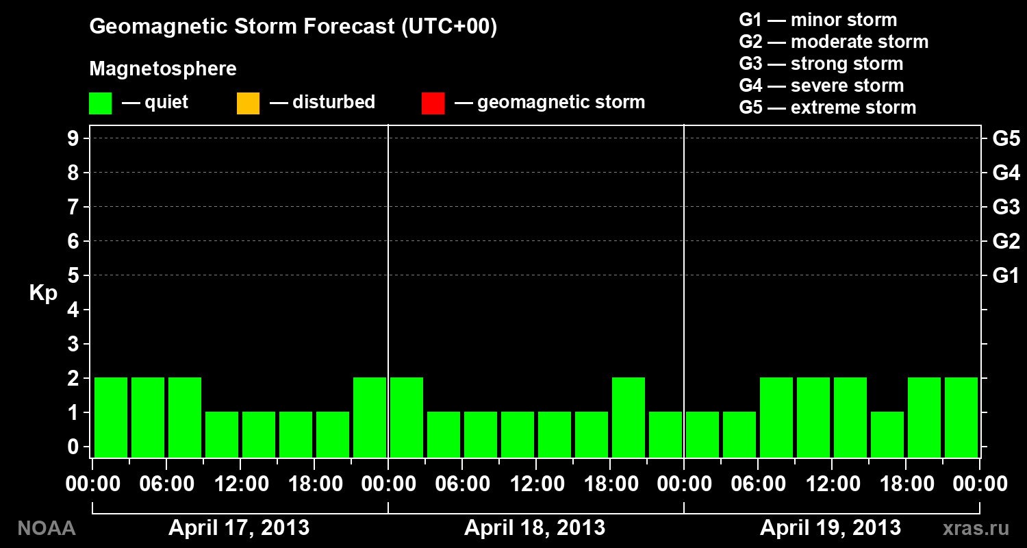 Geomagnetic index Kp forecast for three days
