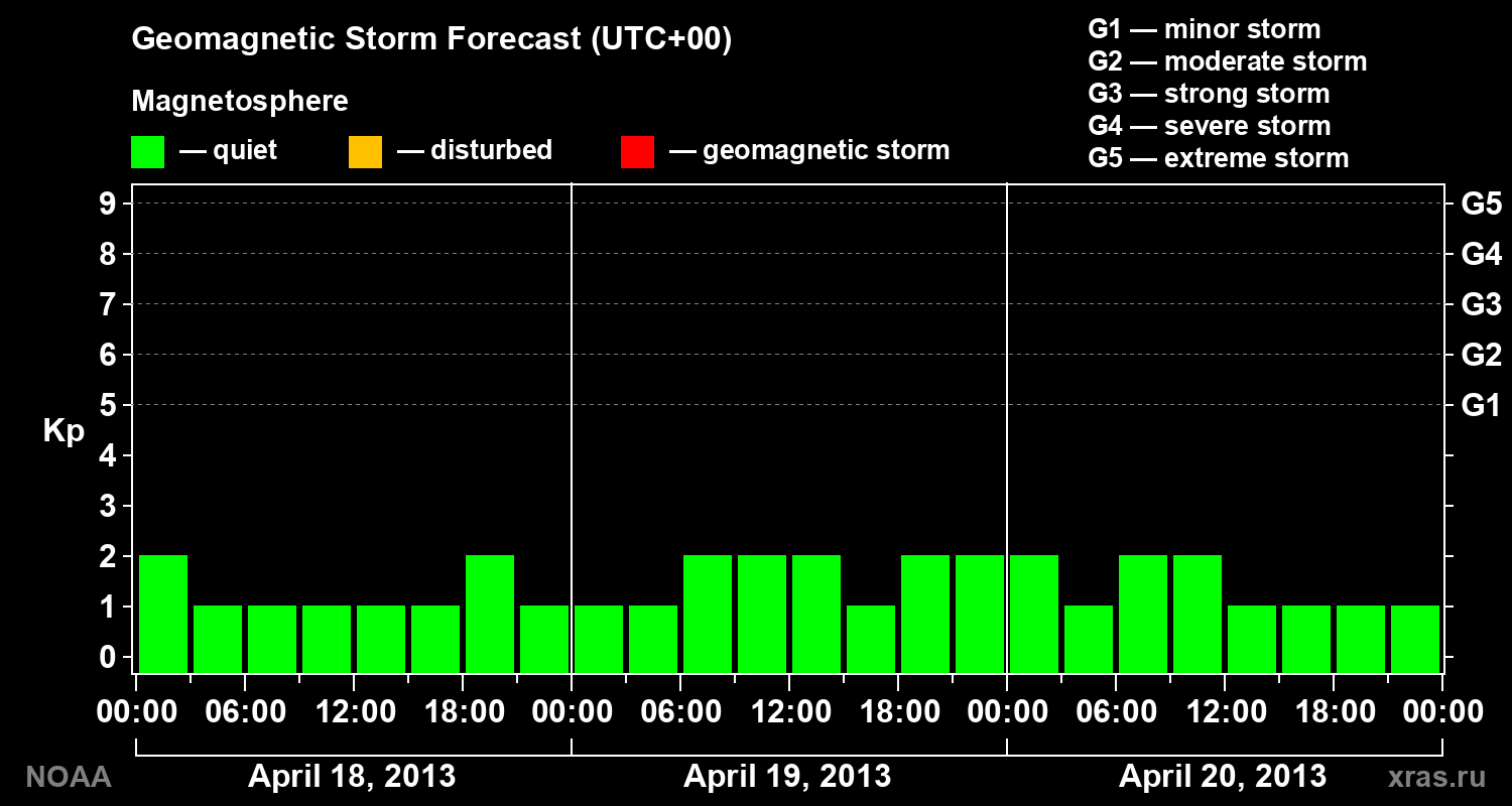 Geomagnetic index Kp forecast for three days