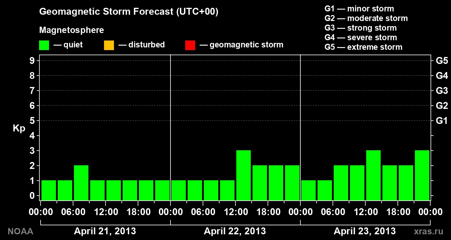 Geomagnetic index Kp forecast for three days
