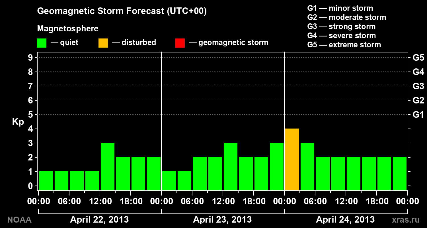 Geomagnetic index Kp forecast for three days