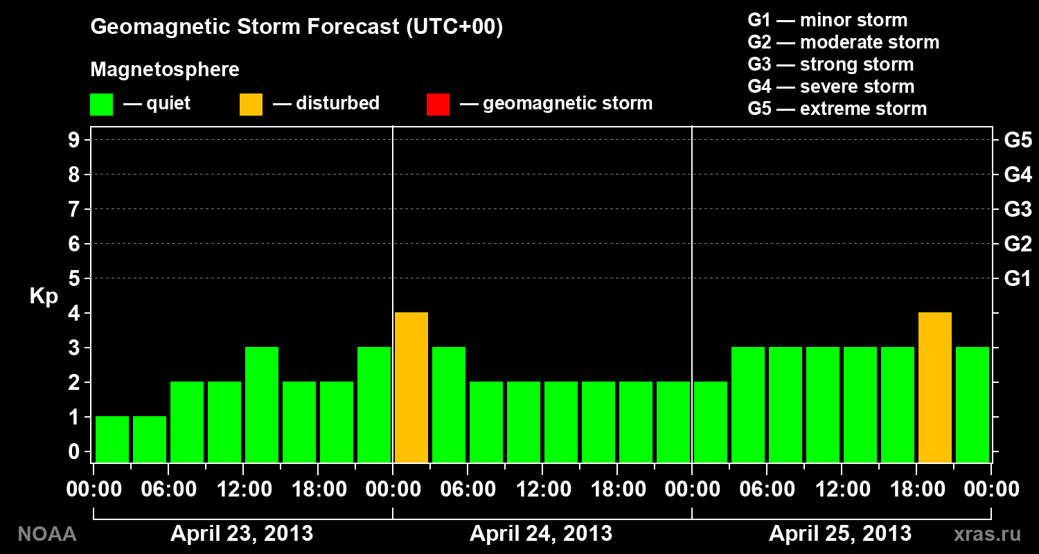 Geomagnetic index Kp forecast for three days