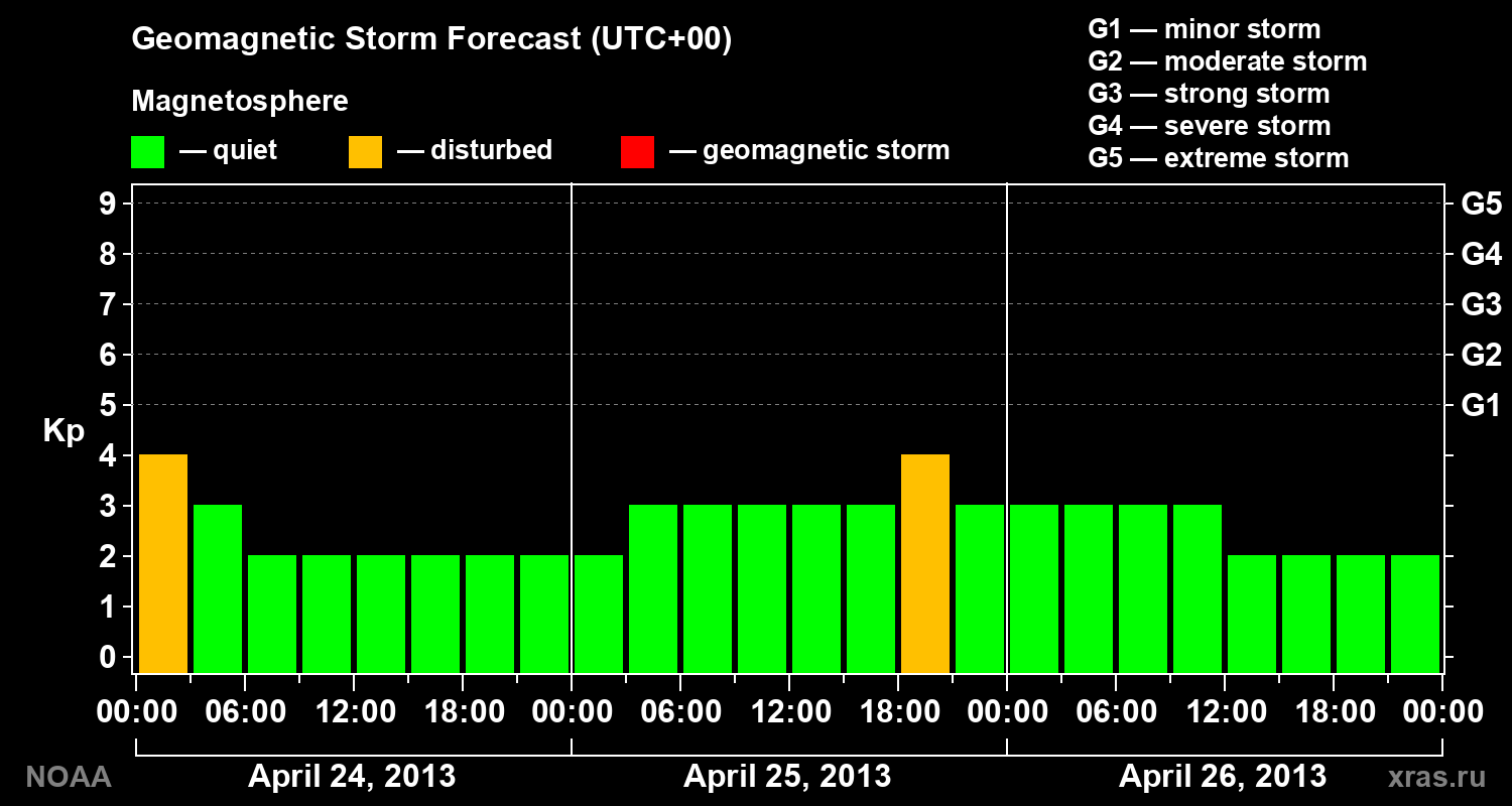 Geomagnetic index Kp forecast for three days