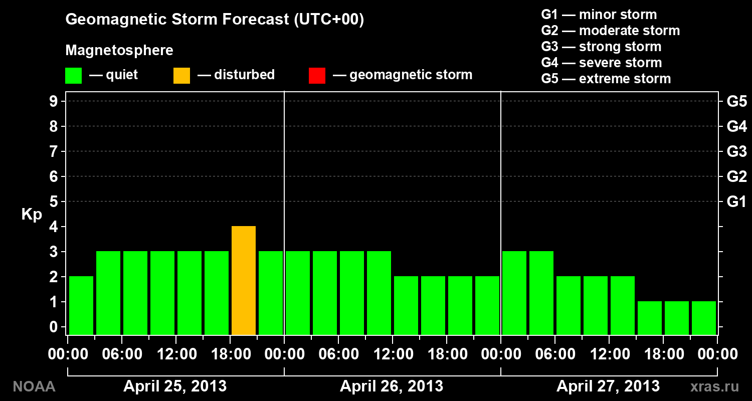 Geomagnetic index Kp forecast for three days