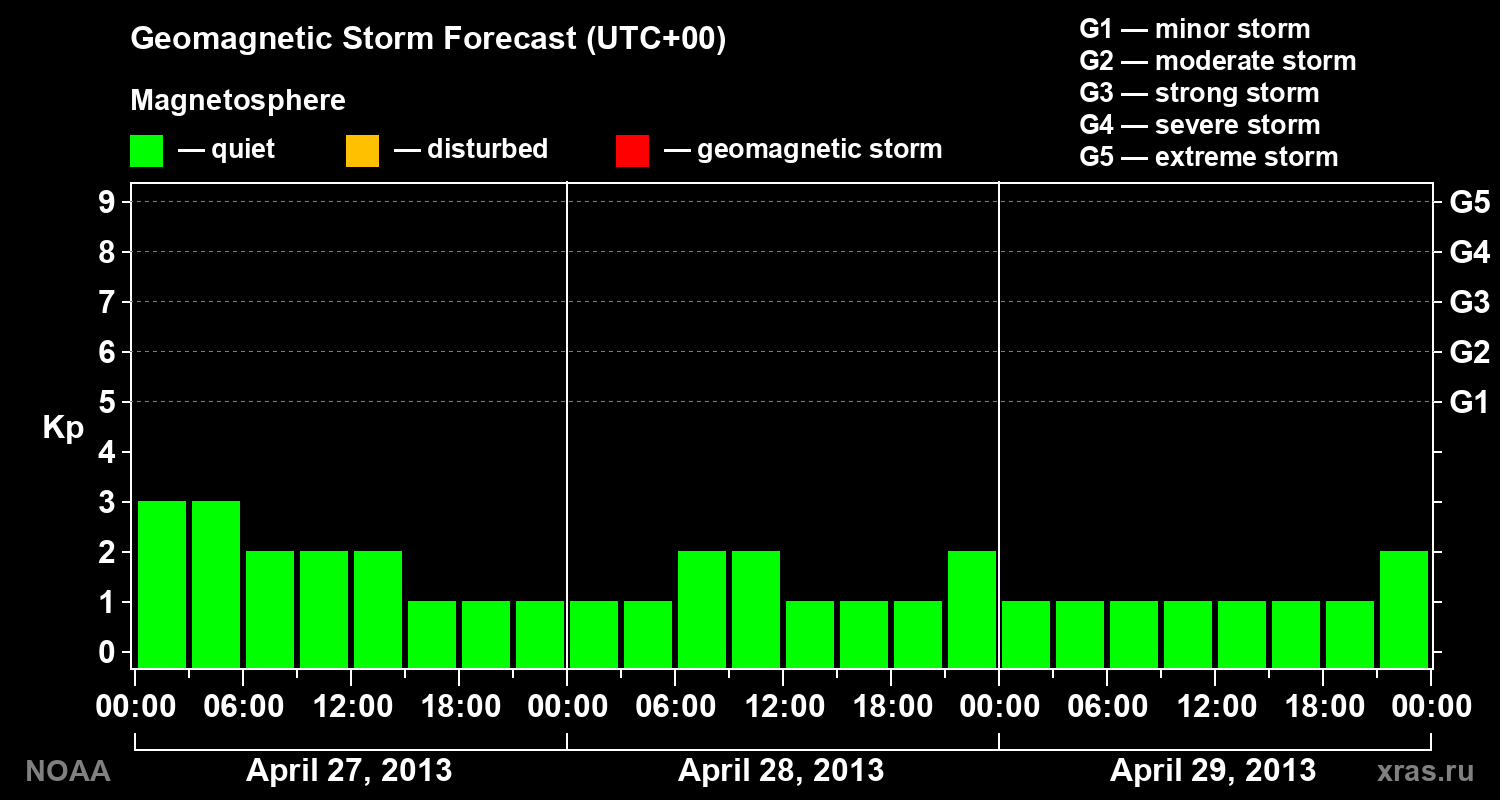Geomagnetic index Kp forecast for three days