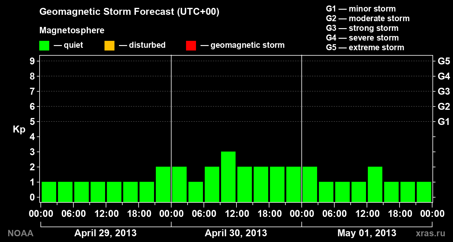 Geomagnetic index Kp forecast for three days