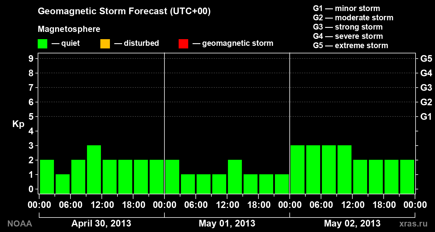 Geomagnetic index Kp forecast for three days