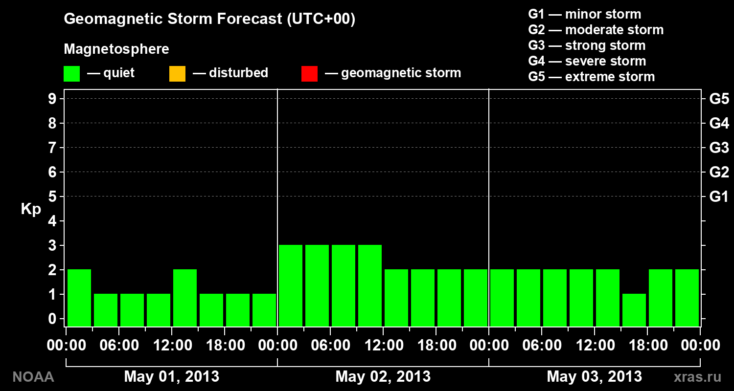 Geomagnetic index Kp forecast for three days