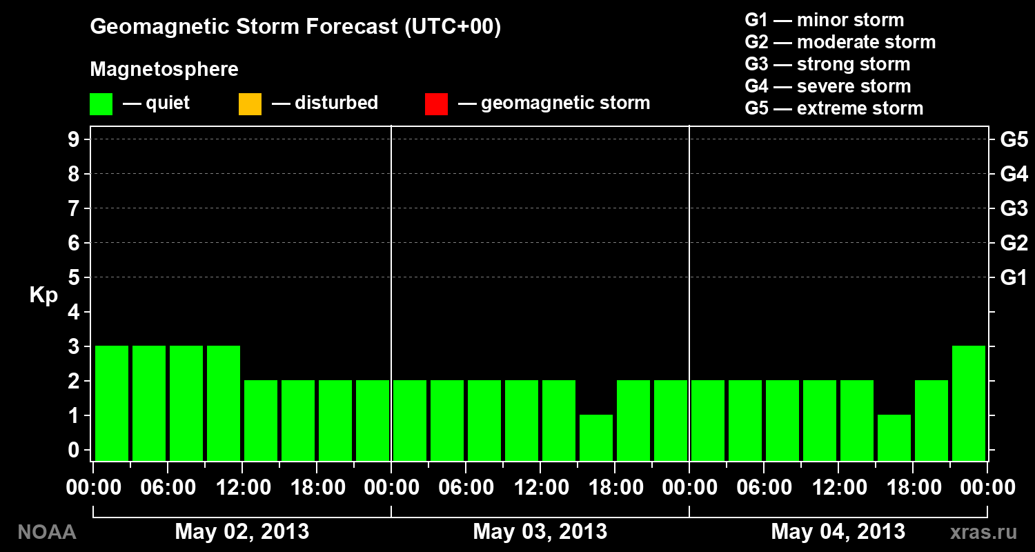 Geomagnetic index Kp forecast for three days
