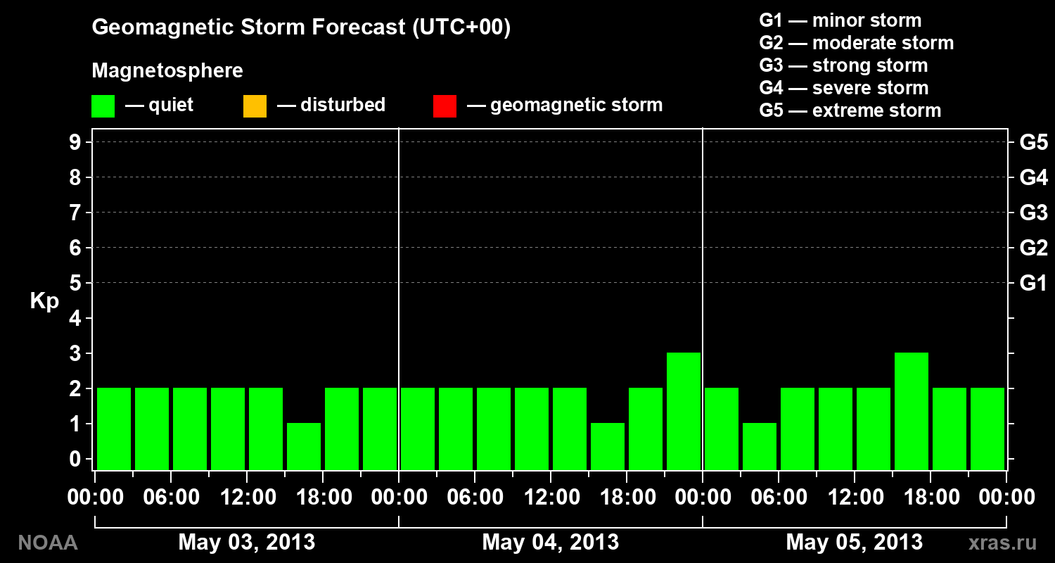 Geomagnetic index Kp forecast for three days
