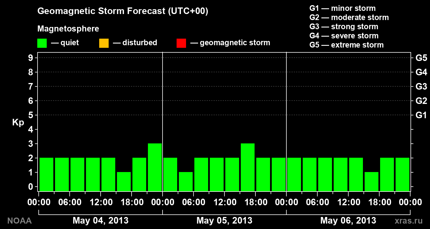 Geomagnetic index Kp forecast for three days