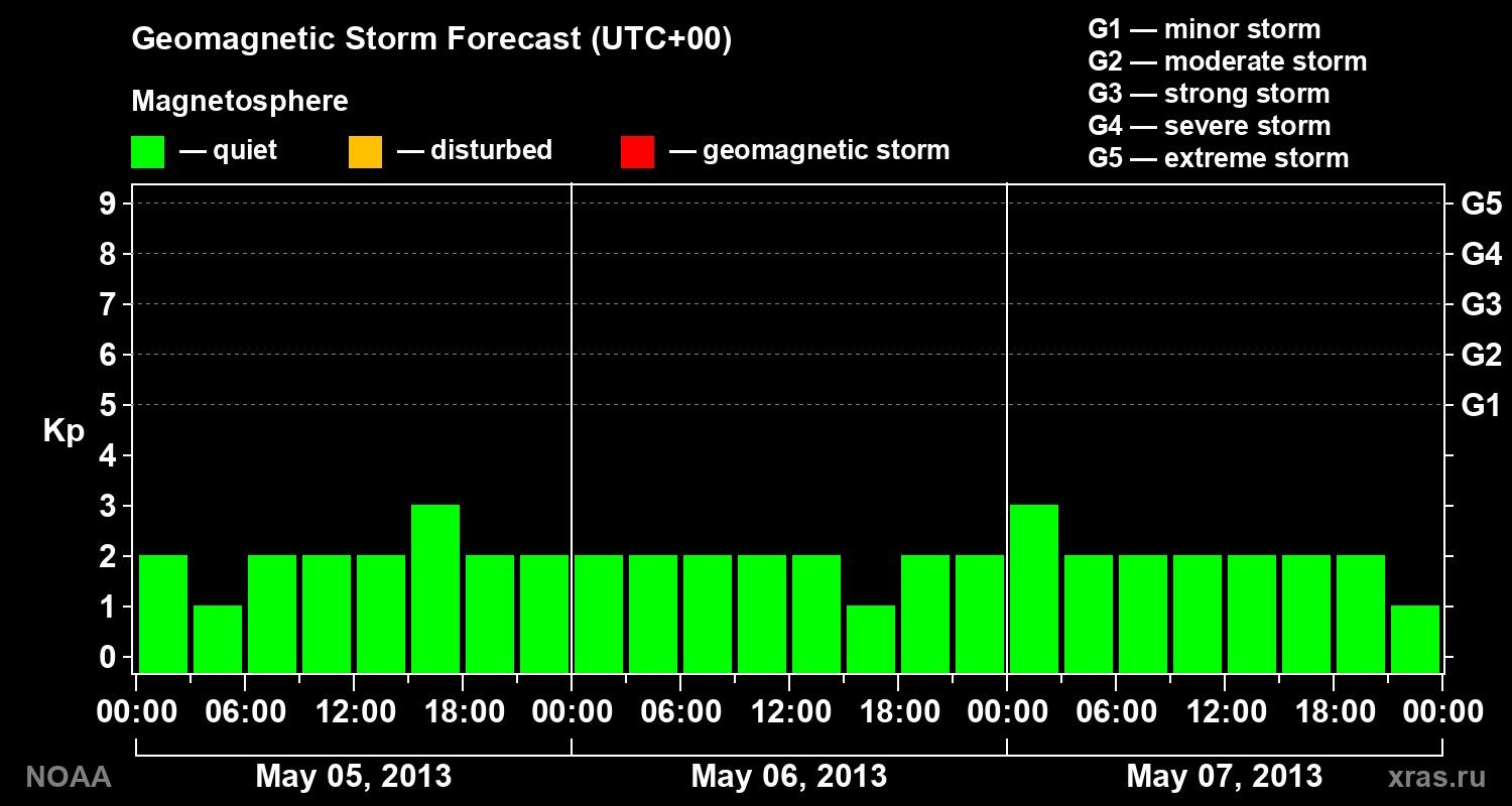 Geomagnetic index Kp forecast for three days