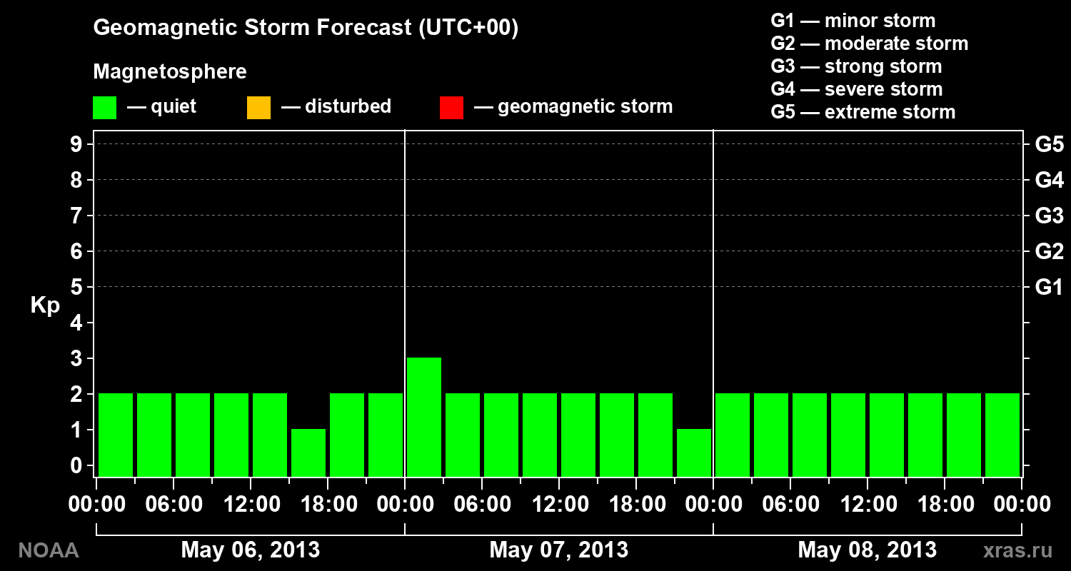 Geomagnetic index Kp forecast for three days