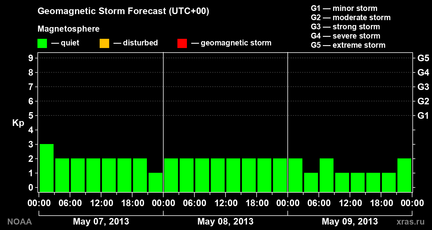 Geomagnetic index Kp forecast for three days