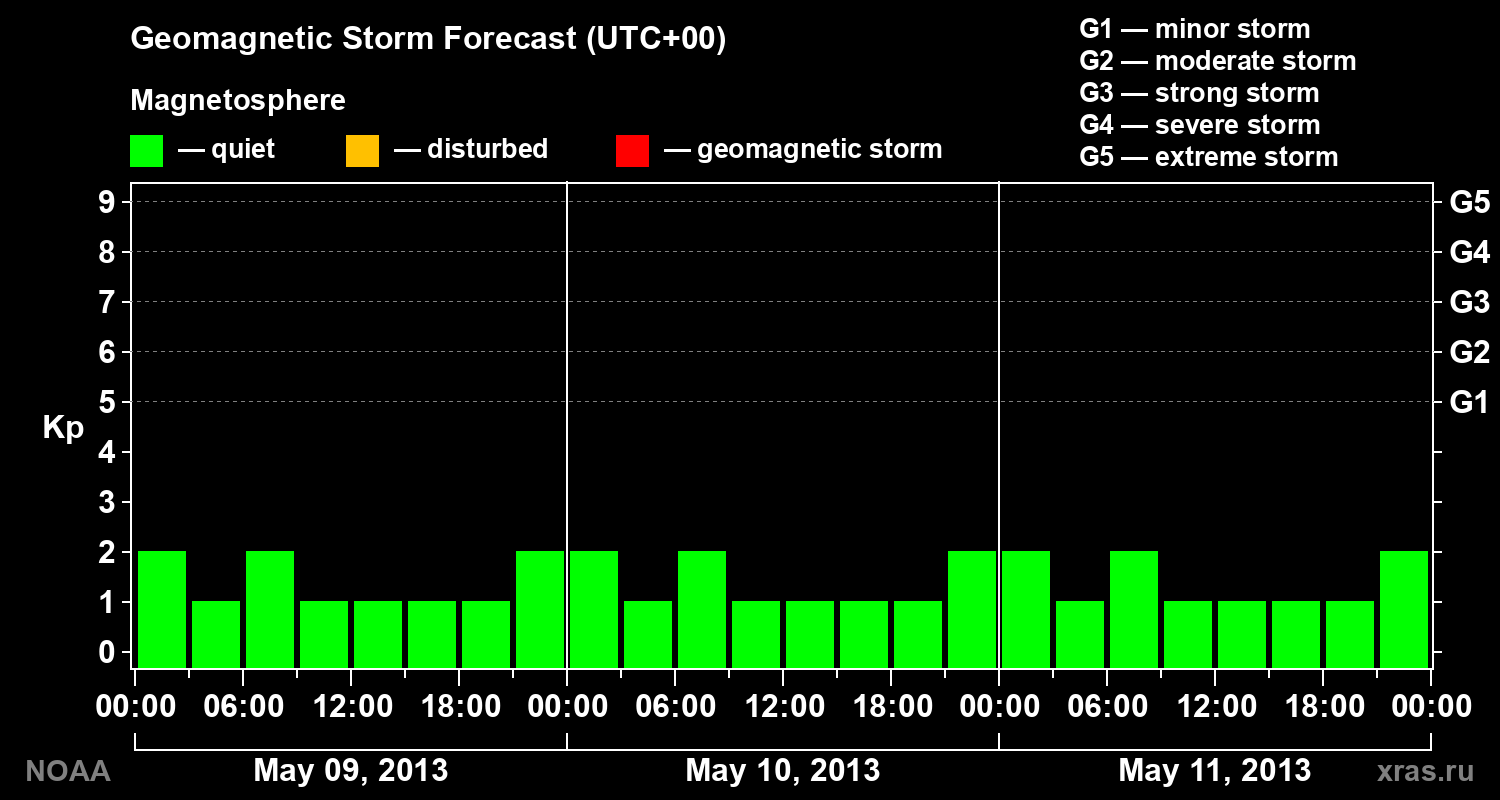 Geomagnetic index Kp forecast for three days