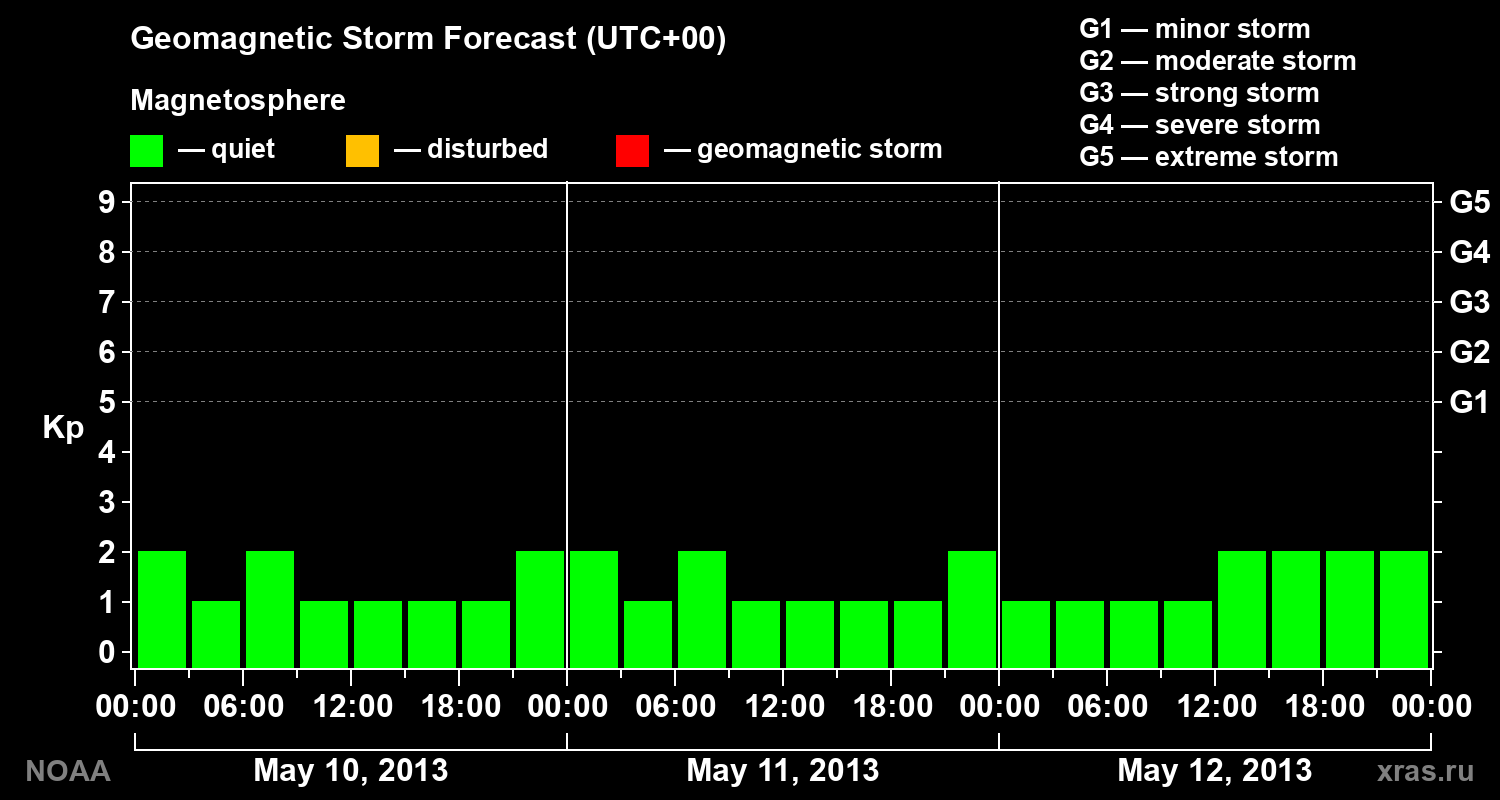 Geomagnetic index Kp forecast for three days