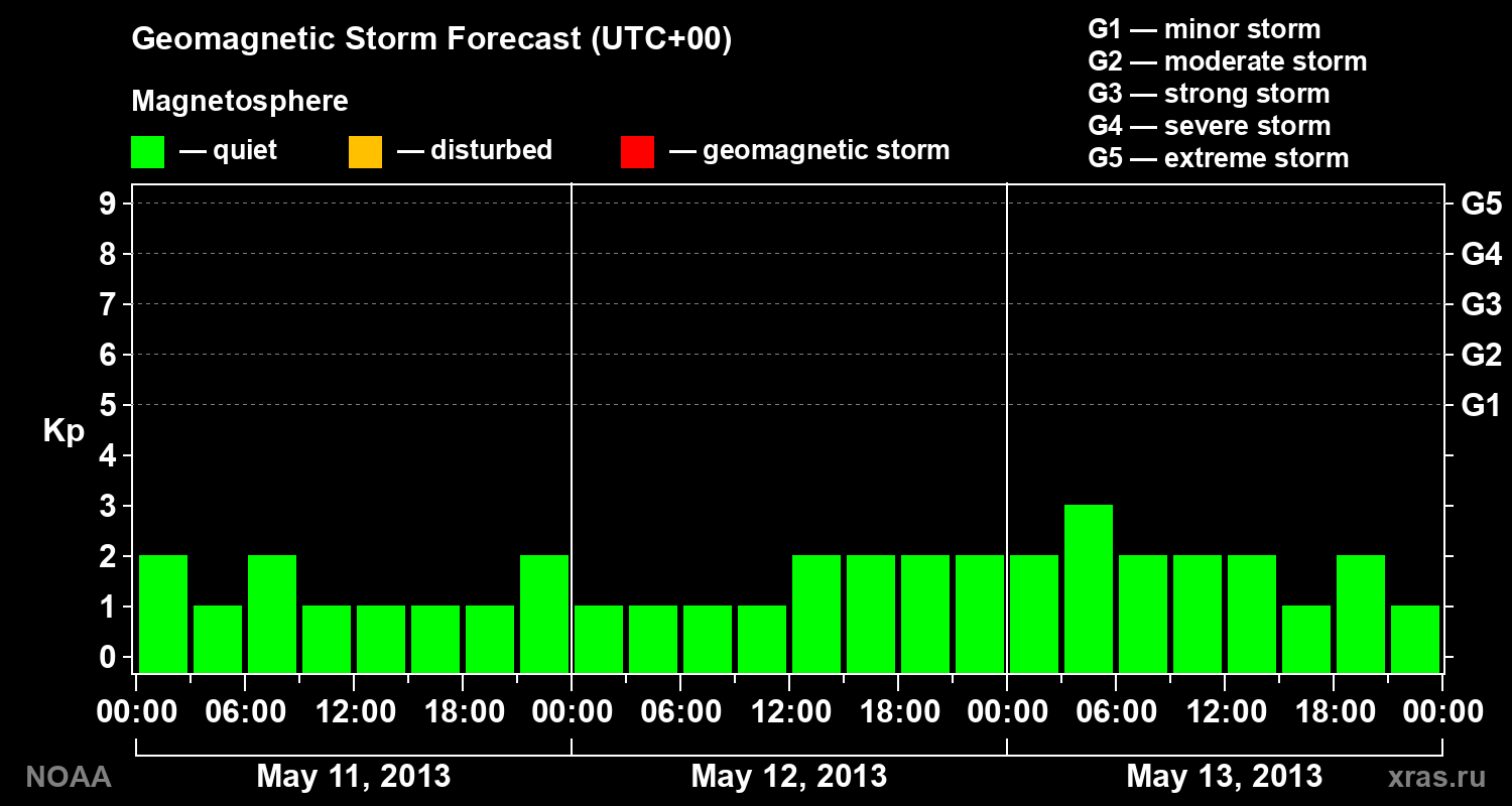 Geomagnetic index Kp forecast for three days