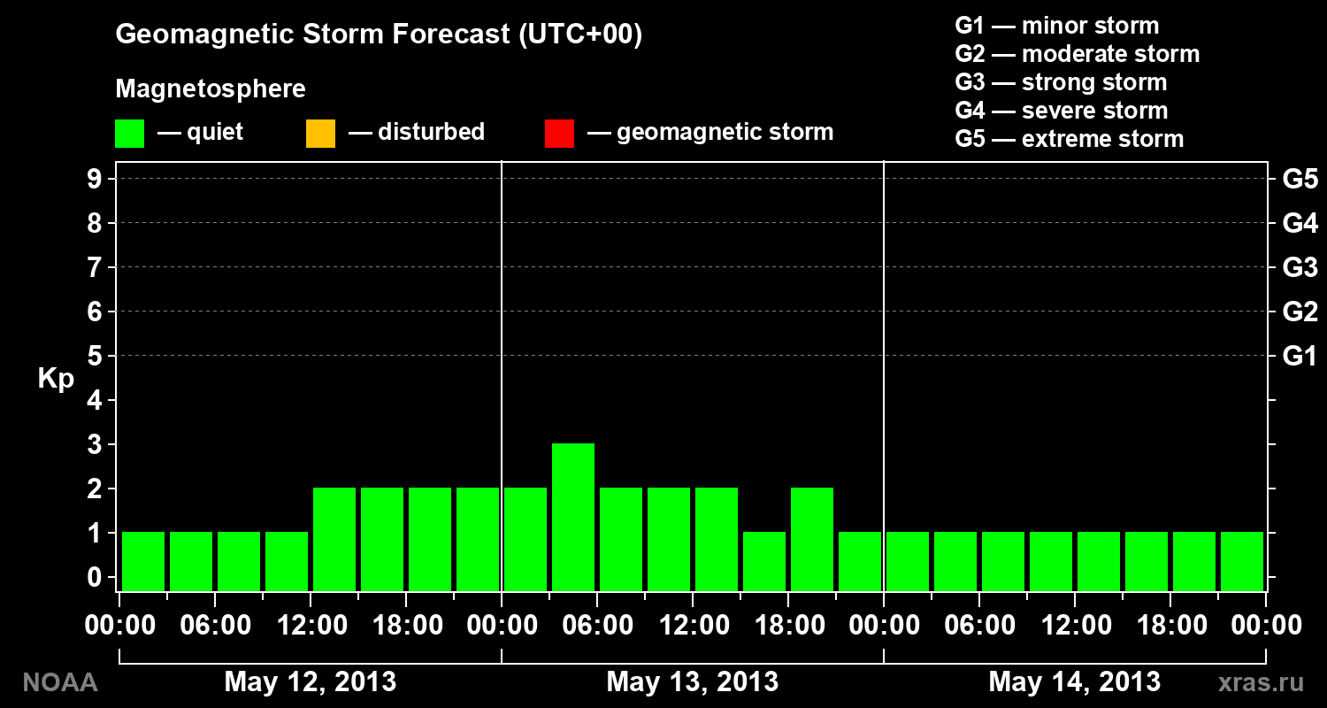 Geomagnetic index Kp forecast for three days
