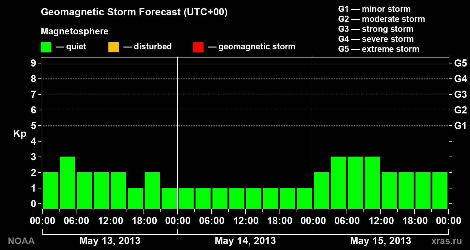 Geomagnetic index Kp forecast for three days
