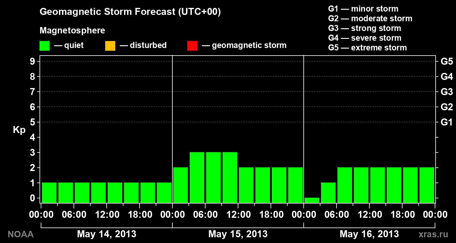 Geomagnetic index Kp forecast for three days