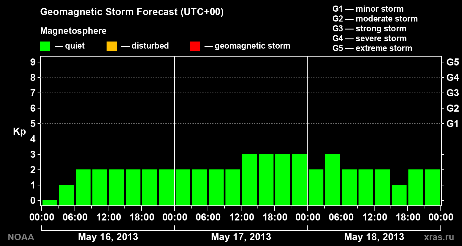 Geomagnetic index Kp forecast for three days