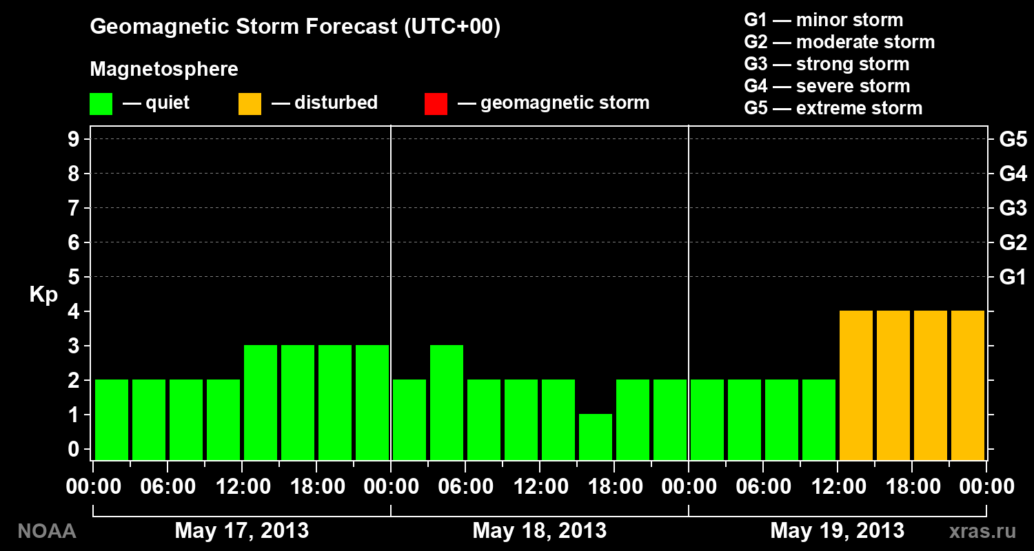Geomagnetic index Kp forecast for three days