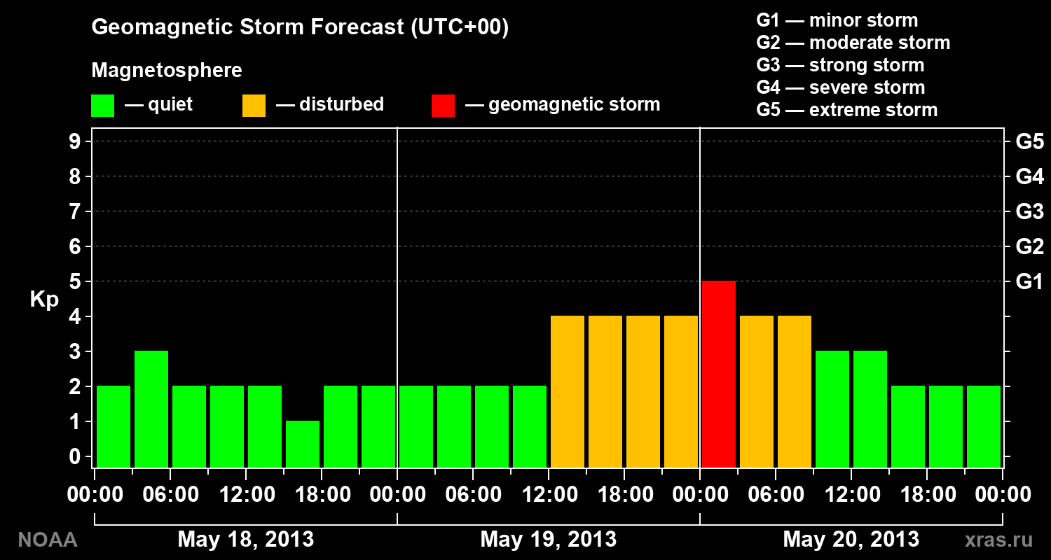 Geomagnetic index Kp forecast for three days