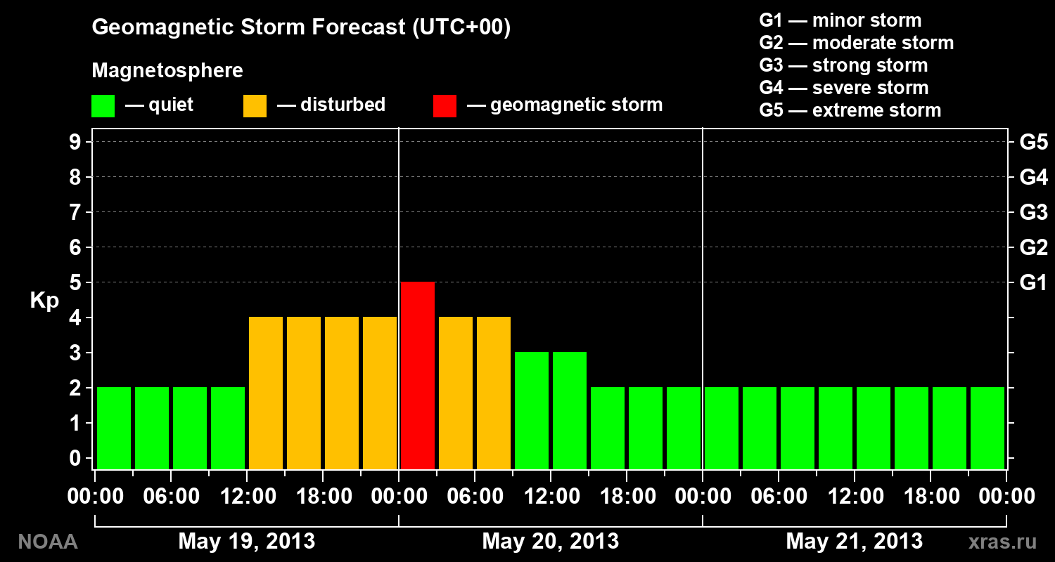 Geomagnetic index Kp forecast for three days