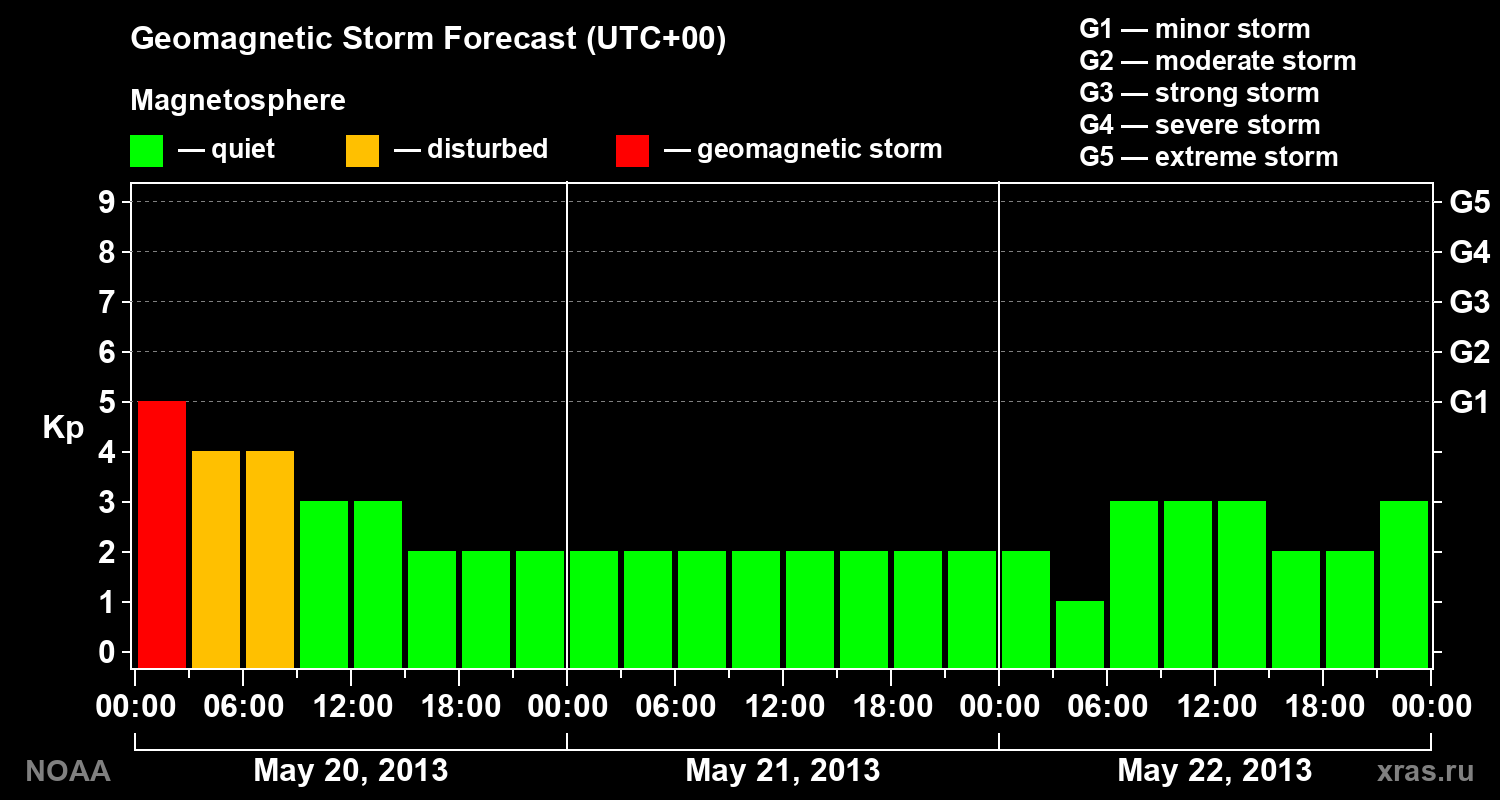 Geomagnetic index Kp forecast for three days