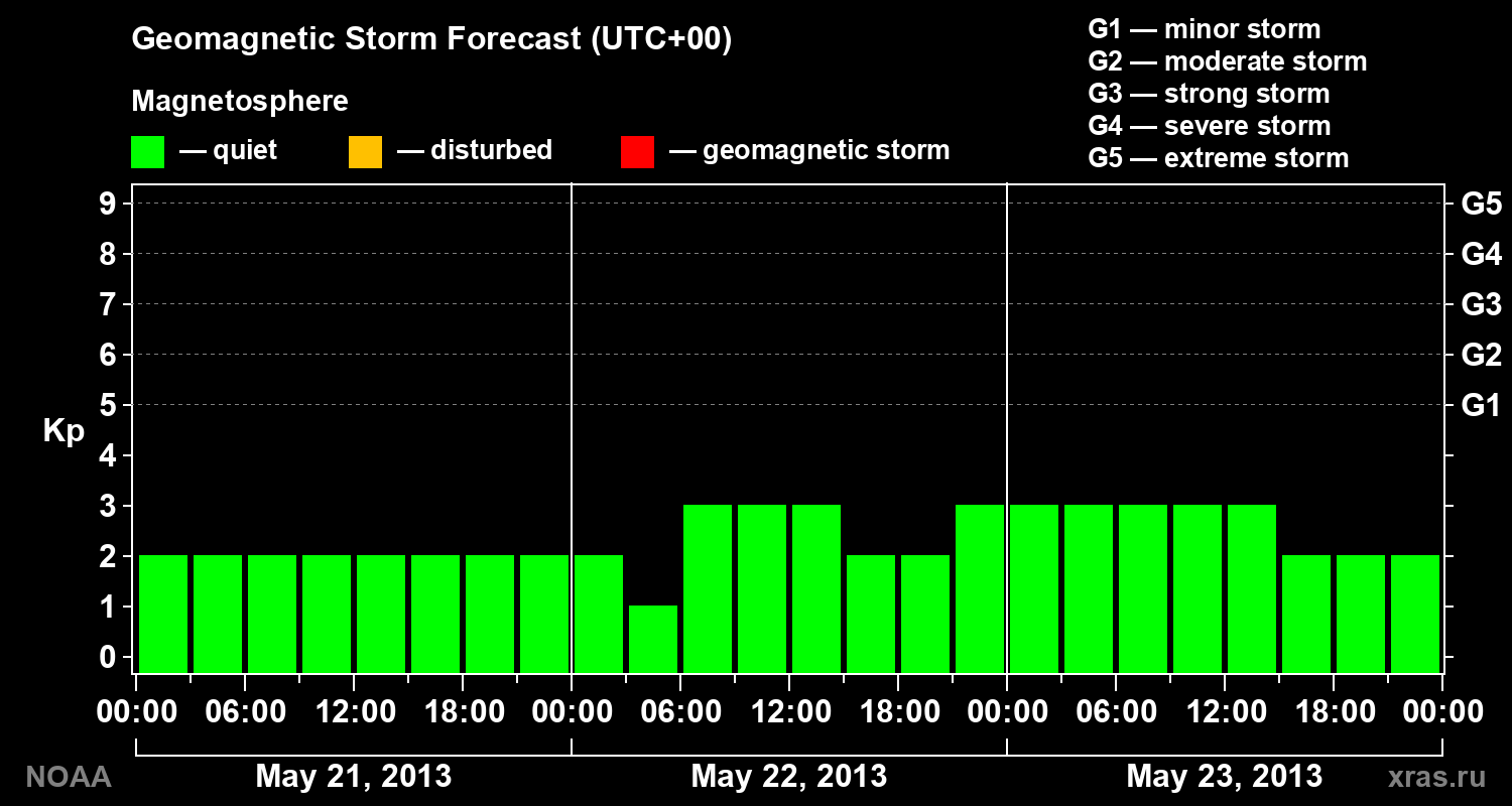 Geomagnetic index Kp forecast for three days