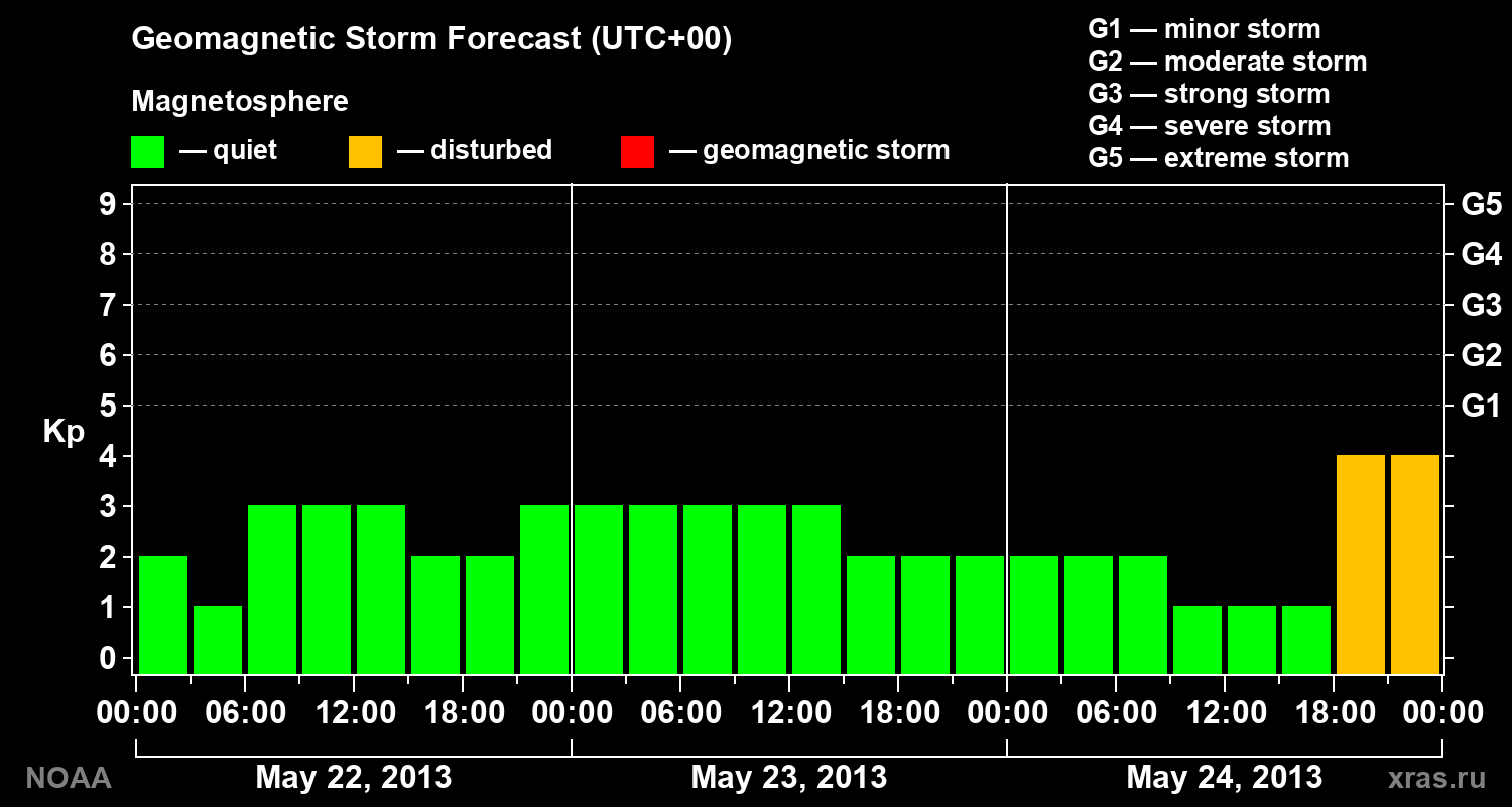Geomagnetic index Kp forecast for three days