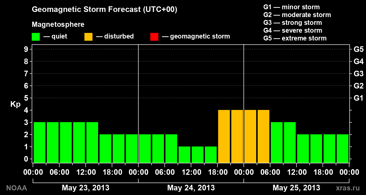 Geomagnetic index Kp forecast for three days