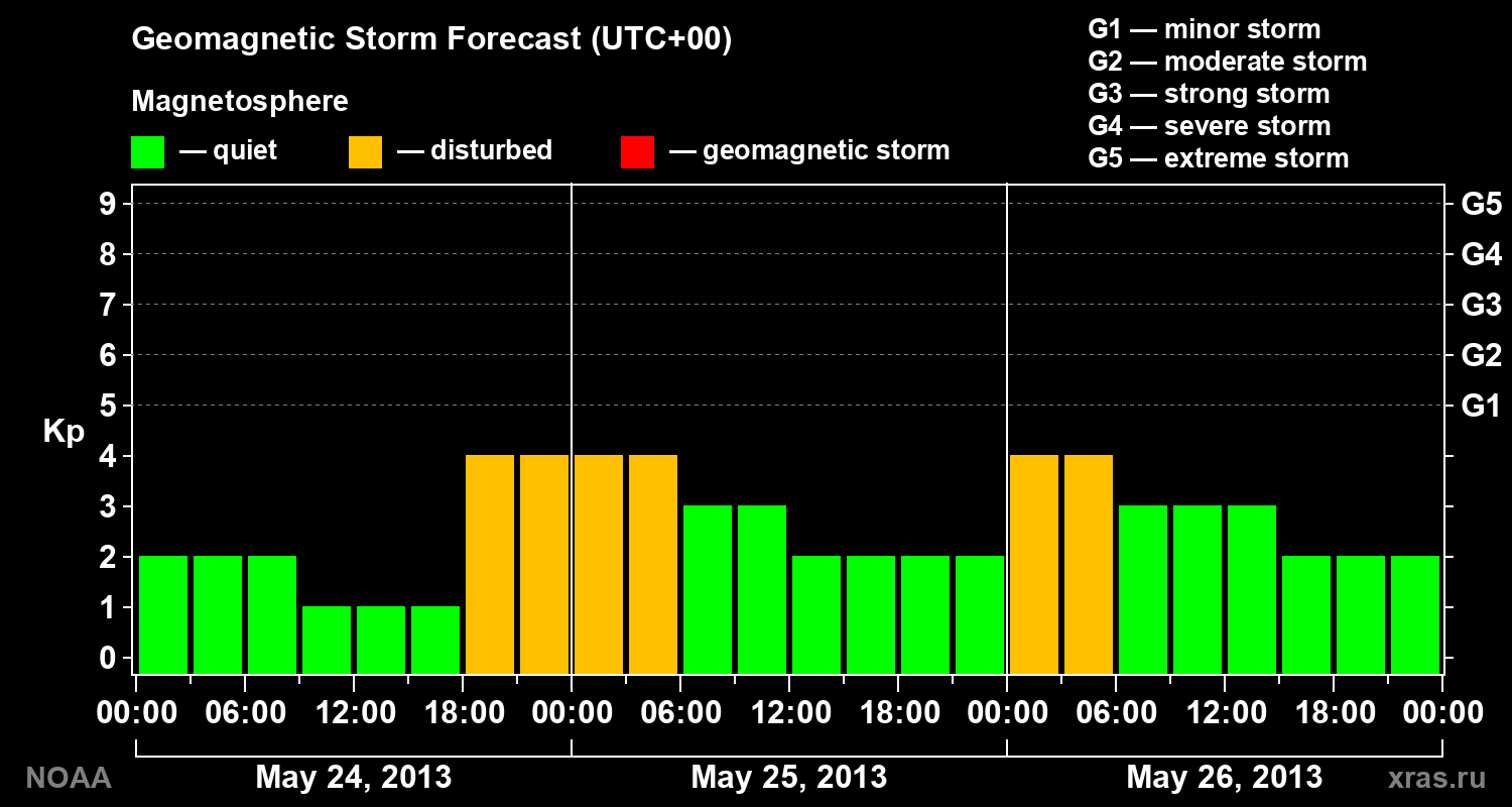 Geomagnetic index Kp forecast for three days