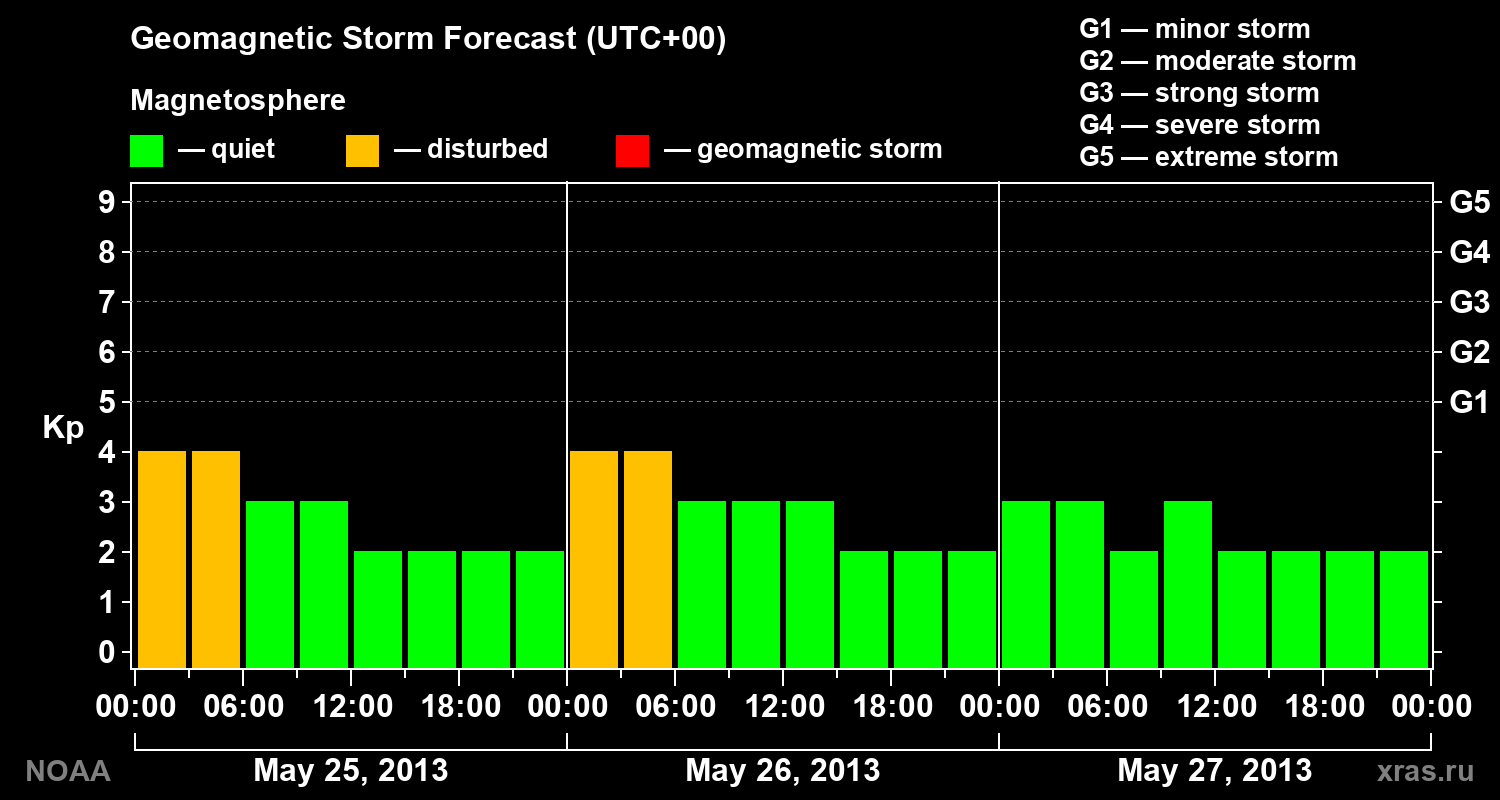 Geomagnetic index Kp forecast for three days