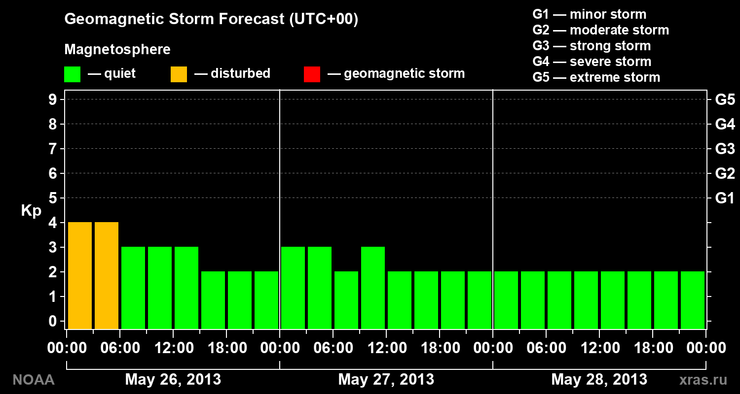 Geomagnetic index Kp forecast for three days
