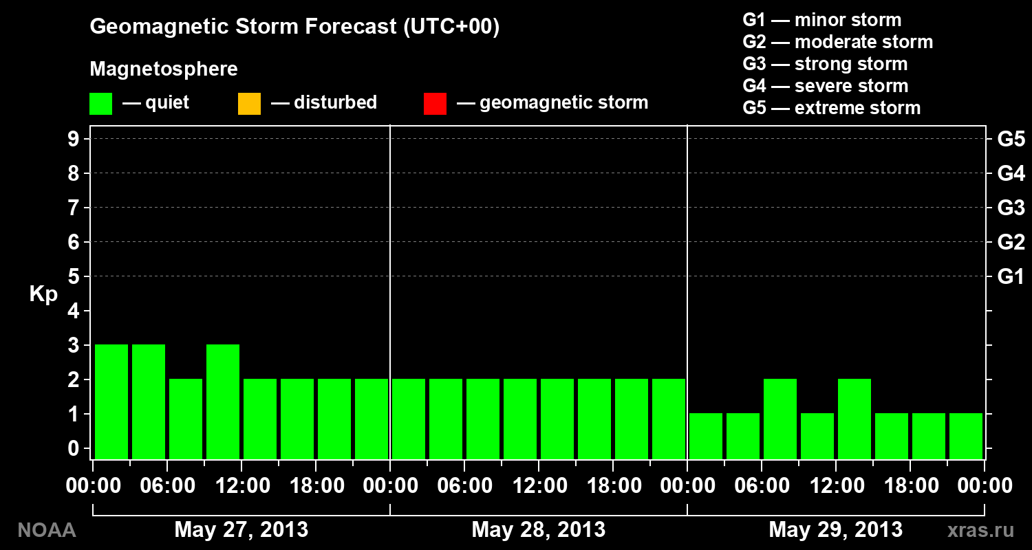 Geomagnetic index Kp forecast for three days