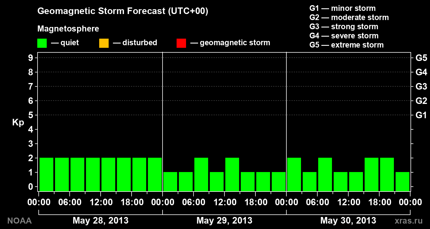 Geomagnetic index Kp forecast for three days