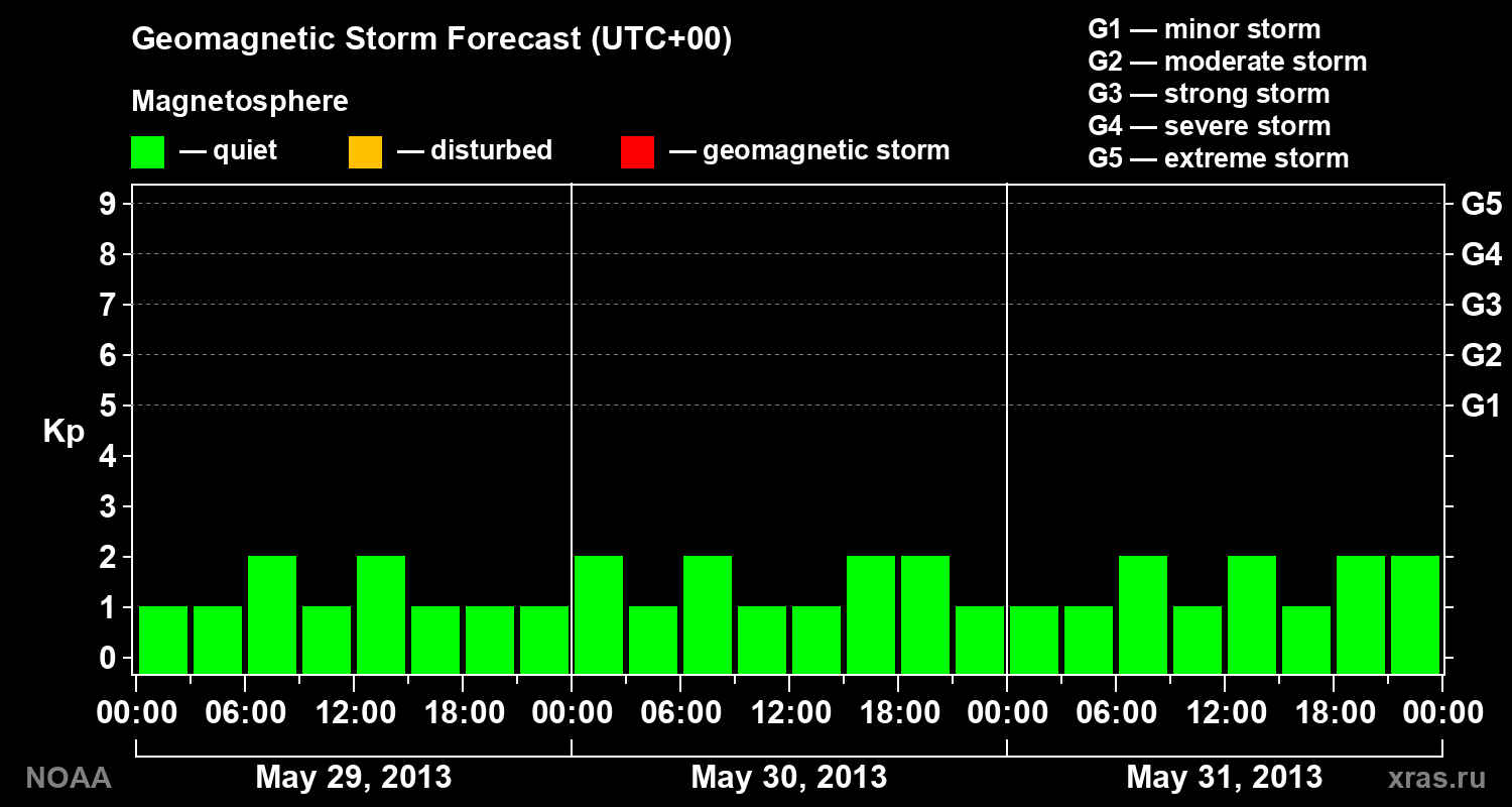 Geomagnetic index Kp forecast for three days