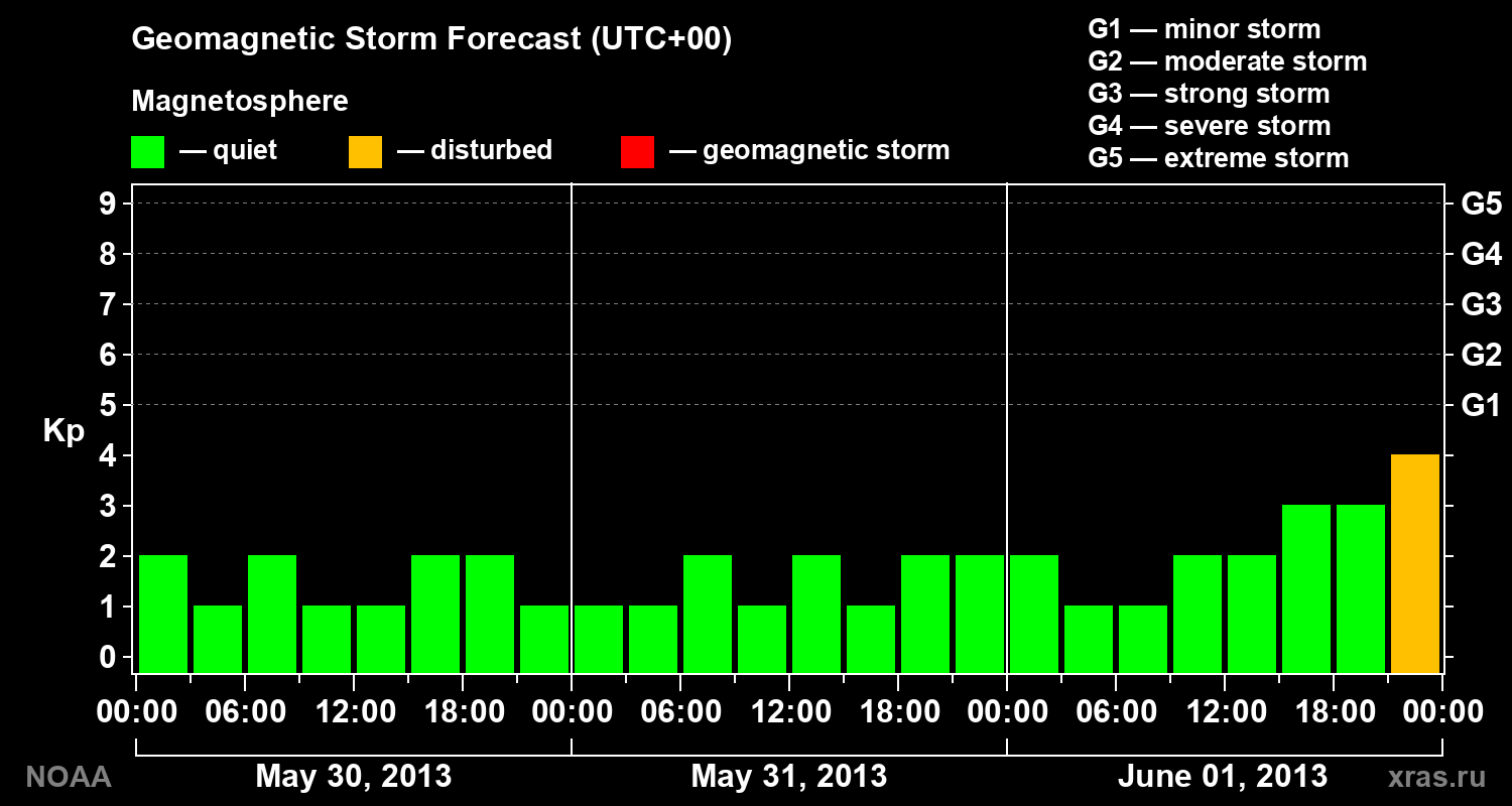 Geomagnetic index Kp forecast for three days