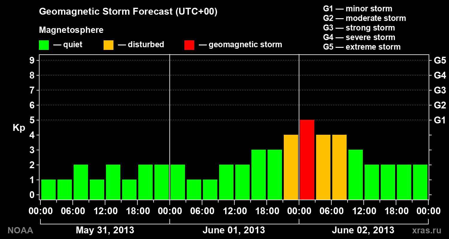 Geomagnetic index Kp forecast for three days