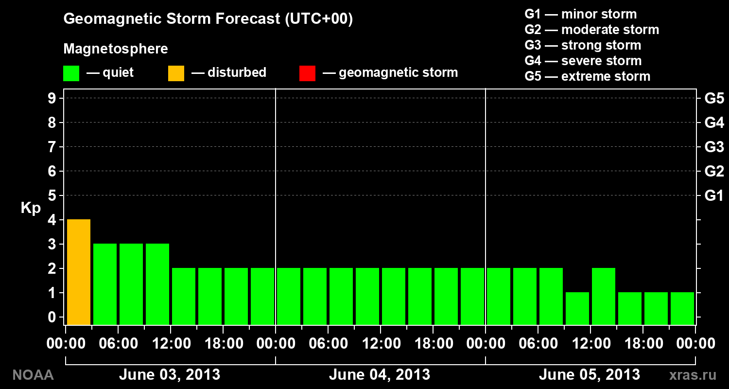 Geomagnetic index Kp forecast for three days