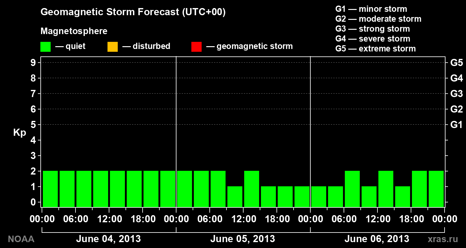 Geomagnetic index Kp forecast for three days