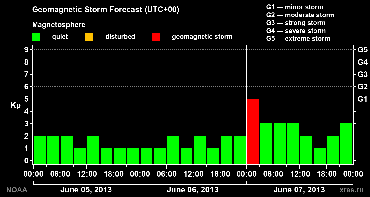 Geomagnetic index Kp forecast for three days