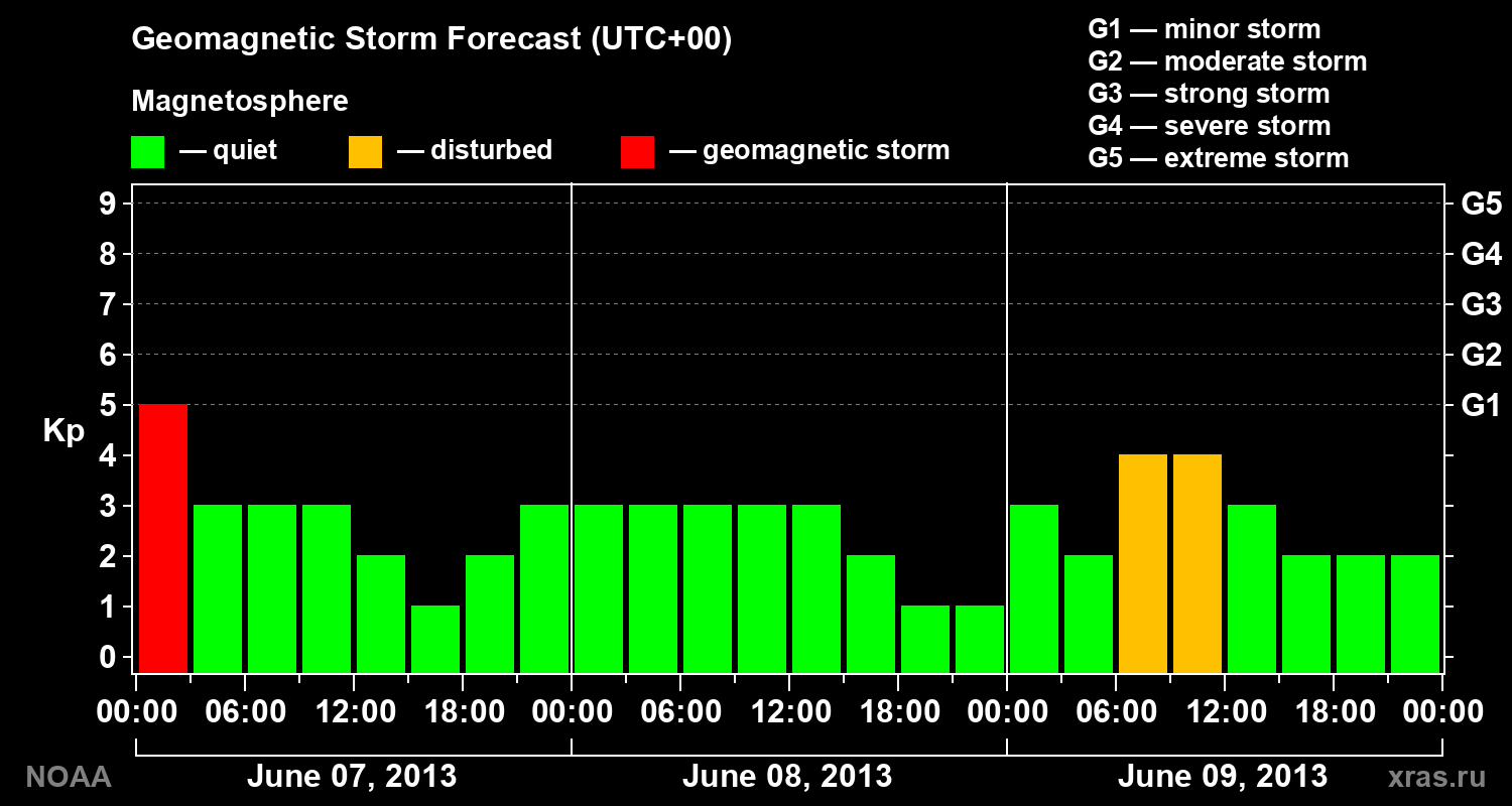 Geomagnetic index Kp forecast for three days